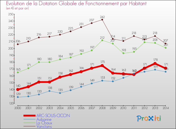 Evolution et montant de la dotation globale de fonctionnement par Habitant pour ARC-SOUS-CICON et les communes proches de 2000 à 2014. Comparaison des dotations globales de fonctionnement par habitant pour ARC-SOUS-CICON et les communes voisines de 2000 à 2014.