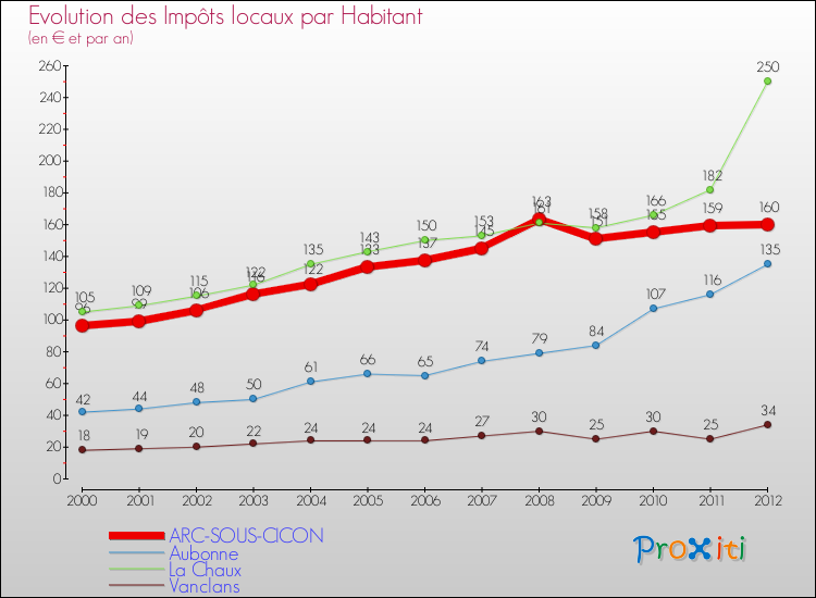 Evolution et montant des impôts locaux par Habitant pour ARC-SOUS-CICON et les communes proches Comparaison des impôts locaux par habitant pour ARC-SOUS-CICON et les communes voisines