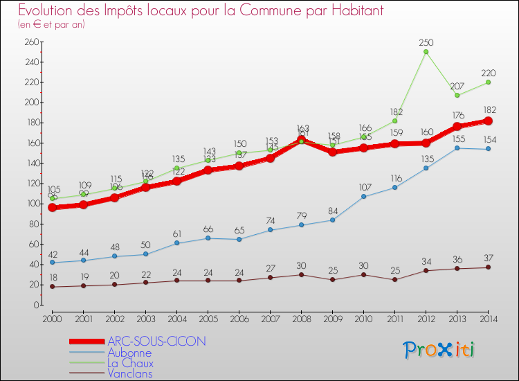Evolution et montant des impôts locaux par Habitant pour ARC-SOUS-CICON et les communes proches de 2000 à 2014 Comparaison des impôts locaux par habitant pour ARC-SOUS-CICON et les communes voisines de 2000 à 2014