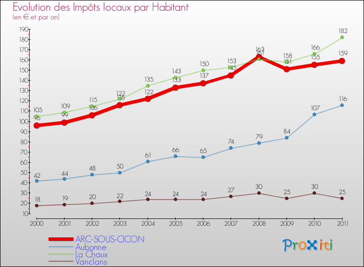 Evolution et montant des impôts locaux par Habitant pour ARC-SOUS-CICON et les communes proches Comparaison des impôts locaux par habitant pour ARC-SOUS-CICON et les communes voisines