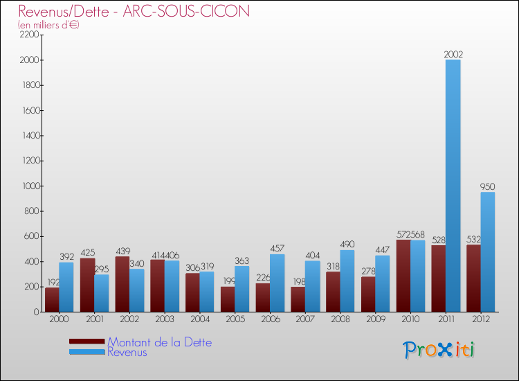 Evolution comparée de la dette et des revenus pour la commune de ARC-SOUS-CICON de 2000 à 2012 Comparaison de la dette et des revenus pour ARC-SOUS-CICON de 2000 à 2012