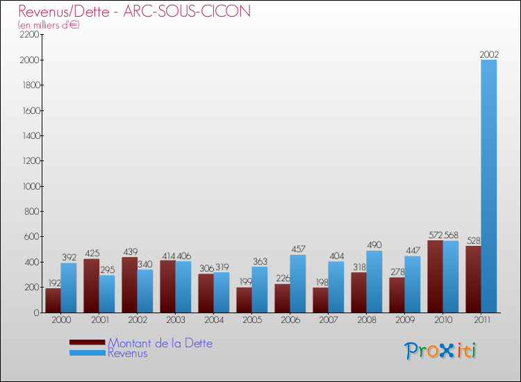 Evolution comparée de la dette et des revenus pour la commune de ARC-SOUS-CICON de 2000 à 2011 Comparaison de la dette et des revenus pour ARC-SOUS-CICON de 2000 à 2011