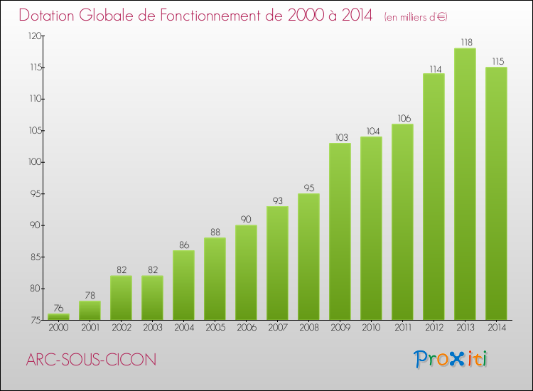 Evolution du montant de la Dotation Globale de Fonctionnement pour la commune de ARC-SOUS-CICON de 2000 à 2014 Evolution du montant de la Dotation Globale de Fonctionnement pour ARC-SOUS-CICON de 2000 à 2014