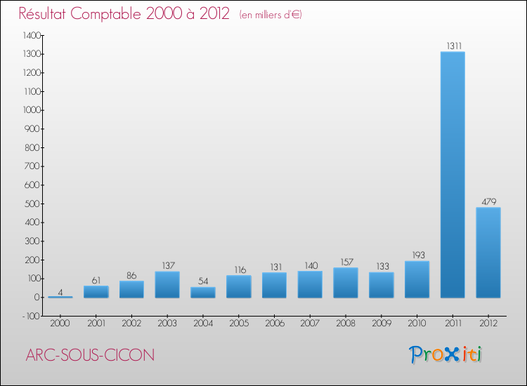 Evolution du résultat comptable pour la commune de ARC-SOUS-CICON de 2000 à 2012 Evolution du résultat comptable pour ARC-SOUS-CICON de 2000 à 2012