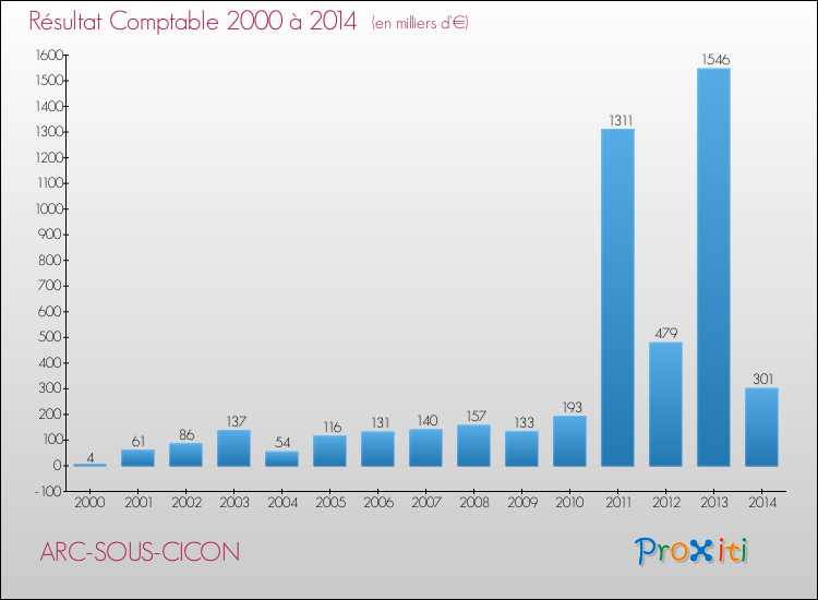 Evolution du résultat comptable pour la commune de ARC-SOUS-CICON de 2000 à 2014 Evolution du résultat comptable pour ARC-SOUS-CICON de 2000 à 2014