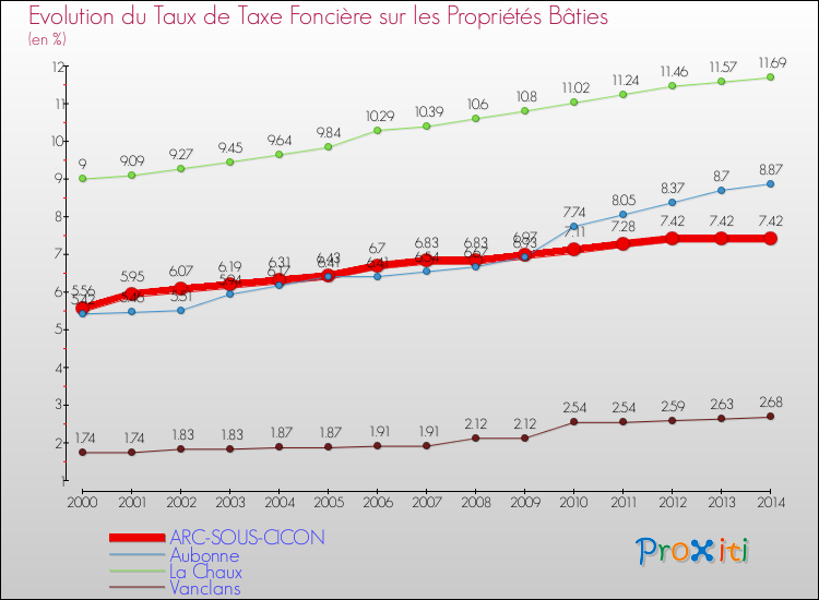Evolution du taux de la taxe foncière sur le bati pour ARC-SOUS-CICON et les communes proches de 2000 à 2014 Comparaison des taux de taxe foncière sur le bati pour ARC-SOUS-CICON et les communes voisines de 2000 à 2014