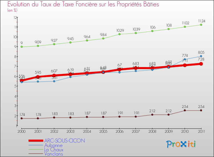 Evolution du taux de la taxe foncière sur le bati pour ARC-SOUS-CICON et les communes proches Comparaison des taux de taxe foncière sur le bati pour ARC-SOUS-CICON et les communes voisines