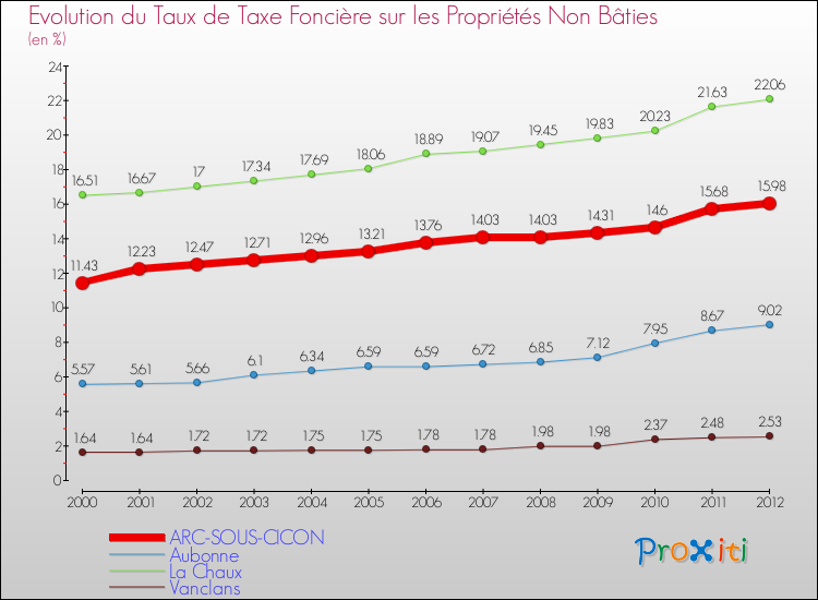 Evolution du taux de la taxe foncière sur les immeubles et terrains non batis pour ARC-SOUS-CICON et les communes proches de 2000 à 2012 Comparaison des taux de la taxe foncière sur les immeubles et terrains non batis pour ARC-SOUS-CICON et les communes voisines de 2000 à 2012