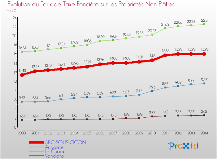 Evolution du taux de la taxe foncière sur les immeubles et terrains non batis pour ARC-SOUS-CICON et les communes proches de 2000 à 2014 Comparaison des taux de la taxe foncière sur les immeubles et terrains non batis pour ARC-SOUS-CICON et les communes voisines de 2000 à 2014