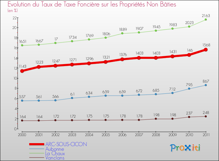 Evolution du taux de la taxe foncière sur les immeubles et terrains non batis pour ARC-SOUS-CICON et les communes proches Comparaison des taux de la taxe foncière sur les immeubles et terrains non batis pour ARC-SOUS-CICON et les communes voisines