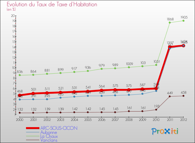 Evolution du taux de la taxe d'habitation pour ARC-SOUS-CICON et les communes proches Comparaison des taux de la taxe d'habitation pour ARC-SOUS-CICON et les communes voisines