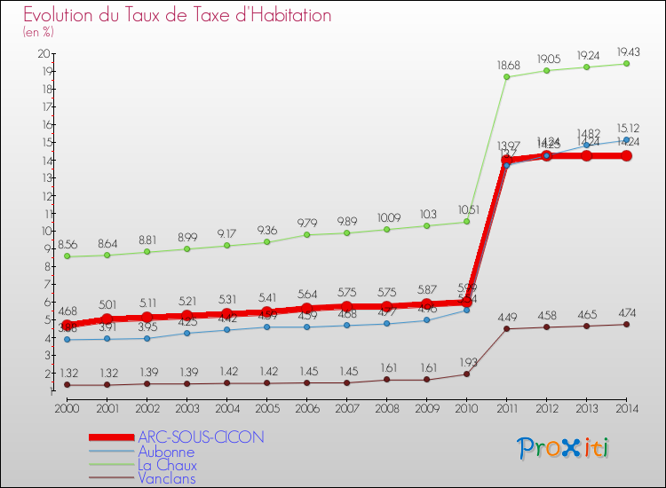 Evolution du taux de la taxe d'habitation pour ARC-SOUS-CICON et les communes proches de 2000 à 2014 Comparaison des taux de la taxe d'habitation pour ARC-SOUS-CICON et les communes voisines de 2000 à 2014