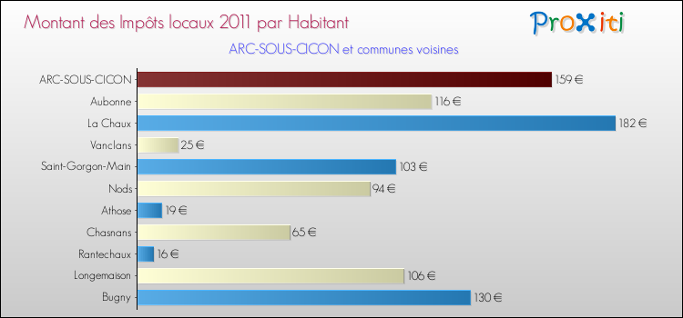 Montant des impôts locaux par Habitant pour ARC-SOUS-CICON et les communes proches Comparaison des impôts locaux par habitant pour ARC-SOUS-CICON et les communes voisines
