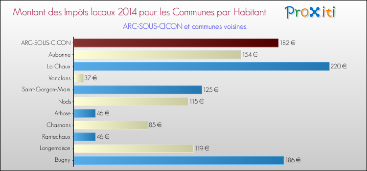 Montant des impôts locaux par Habitant pour ARC-SOUS-CICON et les communes proches en 2014 Comparaison des impôts locaux par habitant pour ARC-SOUS-CICON et les communes voisines en 2014