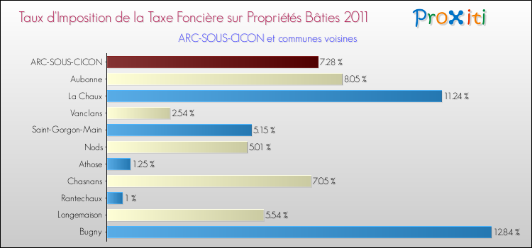 Taux d'imposition de la taxe foncière sur le bati 2011 pour ARC-SOUS-CICON et les communes proches Comparaison des taux d'imposition de la taxe foncière sur le bati 2011 pour ARC-SOUS-CICON et les communes voisines