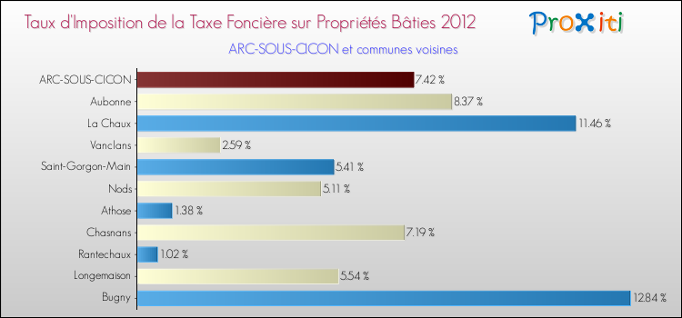 Taux d'imposition de la taxe foncière sur le bati 2012 pour ARC-SOUS-CICON et les communes proches Comparaison des taux d'imposition de la taxe foncière sur le bati 2012 pour ARC-SOUS-CICON et les communes voisines