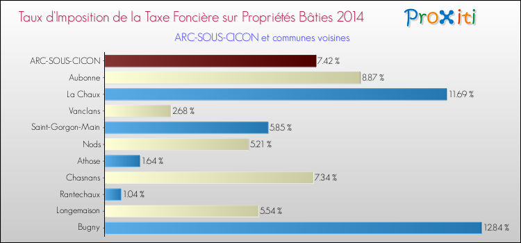 Taux d'imposition de la taxe foncière sur le bati 2014 pour ARC-SOUS-CICON et les communes proches Comparaison des taux d'imposition de la taxe foncière sur le bati 2014 pour ARC-SOUS-CICON et les communes voisines