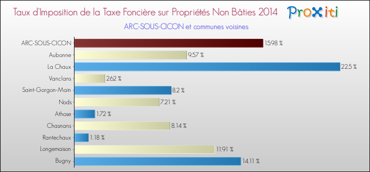 Taux d'imposition de la taxe foncière sur les immeubles et terrains non batis 2014 pour ARC-SOUS-CICON et les communes proches Comparaison des taux d'imposition de la taxe foncière sur les immeubles et terrains non batis 2014 pour ARC-SOUS-CICON et les communes voisines