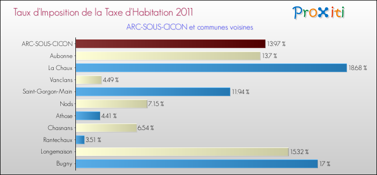 Taux d'imposition de la taxe d'habitation 2011 pour ARC-SOUS-CICON et les communes proches Comparaison des taux d'imposition de la taxe d'habitation 2011 pour ARC-SOUS-CICON et les communes voisines