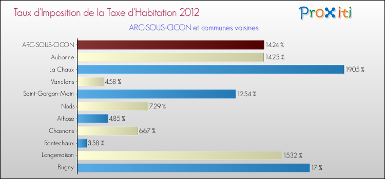 Taux d'imposition de la taxe d'habitation 2012 pour ARC-SOUS-CICON et les communes proches Comparaison des taux d'imposition de la taxe d'habitation 2012 pour ARC-SOUS-CICON et les communes voisines