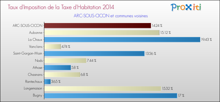 Taux d'imposition de la taxe d'habitation 2014 pour ARC-SOUS-CICON et les communes proches Comparaison des taux d'imposition de la taxe d'habitation 2014 pour ARC-SOUS-CICON et les communes voisines