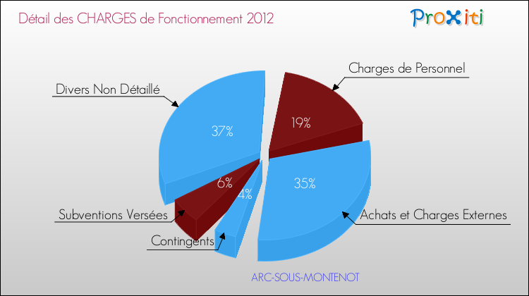 Décomposition des Charges de Fonctionnement 2012 de la commune de ARC-SOUS-MONTENOT Charges de Fonctionnement 2012 pour la commune de ARC-SOUS-MONTENOT
