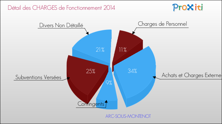 Décomposition des Charges de Fonctionnement 2014 de la commune de ARC-SOUS-MONTENOT Charges de Fonctionnement 2014 pour la commune de ARC-SOUS-MONTENOT
