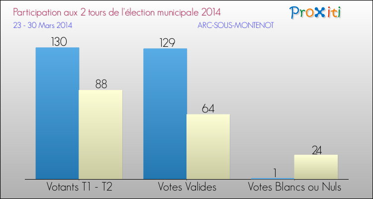 Participation comparée des 2 tours des Elections Municipales 2014 de la commune de ARC-SOUS-MONTENOT Elections Municipales 2014 - Participation comparée des 2 tours pour la commune de ARC-SOUS-MONTENOT
