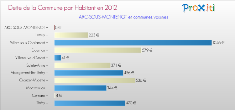 Dette par habitant de la commune en 2012 pour ARC-SOUS-MONTENOT et les communes proches Comparaison de la dette par habitant de la commune en 2012 pour ARC-SOUS-MONTENOT et les communes voisines