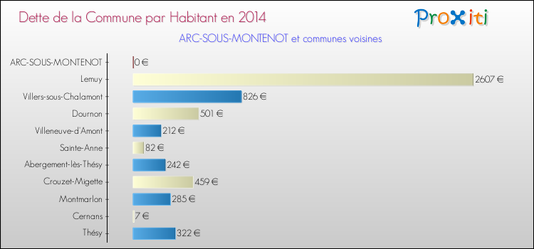 Dette par habitant de la commune en 2014 pour ARC-SOUS-MONTENOT et les communes proches Comparaison de la dette par habitant de la commune en 2014 pour ARC-SOUS-MONTENOT et les communes voisines