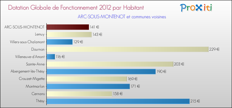 Montant des dotations globales de fonctionnement DGF par Habitant pour ARC-SOUS-MONTENOT et les communes proches Comparaison des des dotations globales de fonctionnement DGF par habitant pour ARC-SOUS-MONTENOT et les communes voisines
