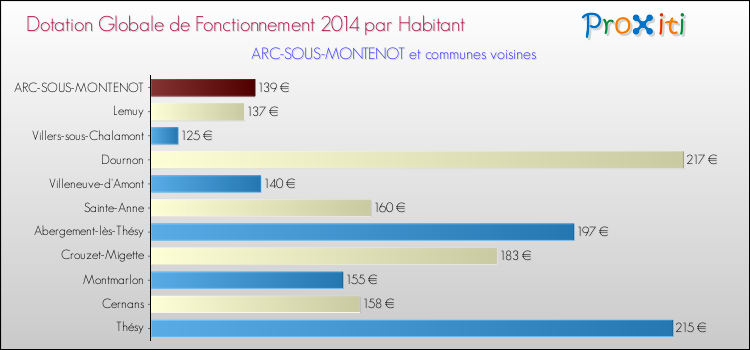 Montant des dotations globales de fonctionnement DGF par Habitant pour ARC-SOUS-MONTENOT et les communes proches en 2014. Comparaison des des dotations globales de fonctionnement DGF par habitant pour ARC-SOUS-MONTENOT et les communes voisines en 2014.