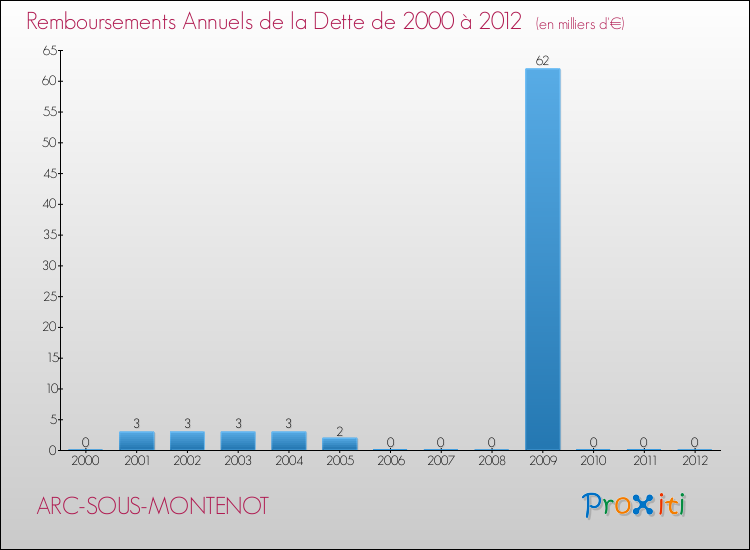 Evolution de l'annuité de la dette pour la commune de ARC-SOUS-MONTENOT de 2000 à 2012 Annuités de la dette pour ARC-SOUS-MONTENOT de 2000 à 2012