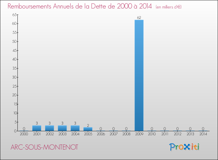 Evolution de l'annuité de la dette pour la commune de ARC-SOUS-MONTENOT de 2000 à 2014 Annuités de la dette pour ARC-SOUS-MONTENOT de 2000 à 2014