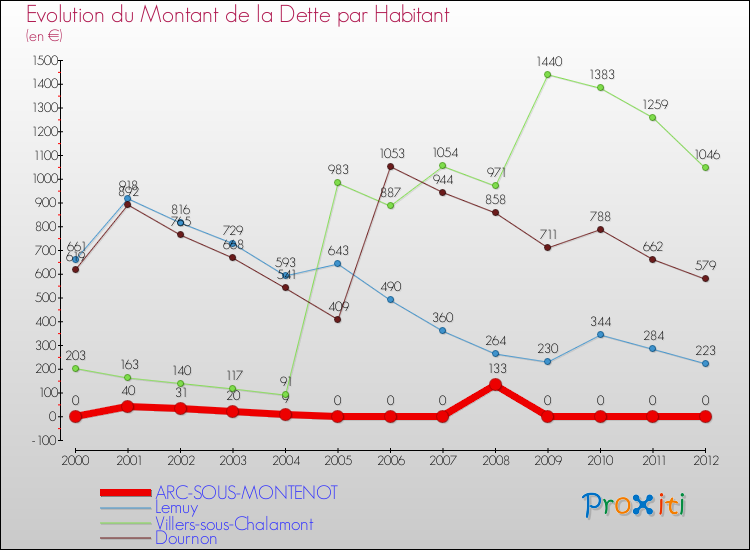 Evolution de la dette par habitant pour la commune de ARC-SOUS-MONTENOT et les communes proches de 2000 à 2012 Comparaison de la dette par habitant pour ARC-SOUS-MONTENOT et les communes voisines de 2000 à 2012