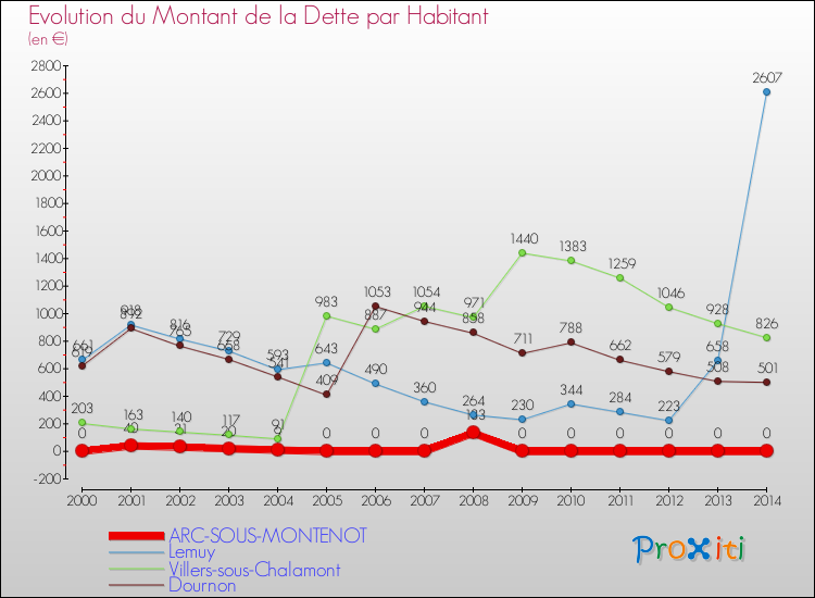 Evolution de la dette par habitant pour la commune de ARC-SOUS-MONTENOT et les communes proches de 2000 à 2014 Comparaison de la dette par habitant pour ARC-SOUS-MONTENOT et les communes voisines de 2000 à 2014