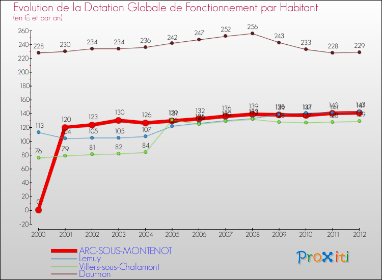 Evolution et montant de la dotation globale de fonctionnement par Habitant pour ARC-SOUS-MONTENOT et les communes proches Comparaison des dotations globales de fonctionnement par habitant pour ARC-SOUS-MONTENOT et les communes voisines