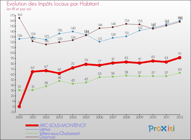 Evolution et montant des impôts locaux par Habitant pour ARC-SOUS-MONTENOT et les communes proches Comparaison des impôts locaux par habitant pour ARC-SOUS-MONTENOT et les communes voisines