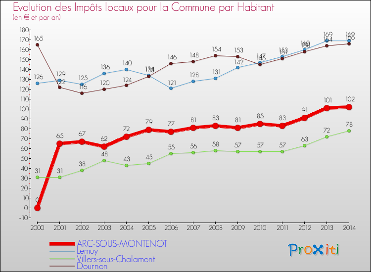 Evolution et montant des impôts locaux par Habitant pour ARC-SOUS-MONTENOT et les communes proches de 2000 à 2014 Comparaison des impôts locaux par habitant pour ARC-SOUS-MONTENOT et les communes voisines de 2000 à 2014