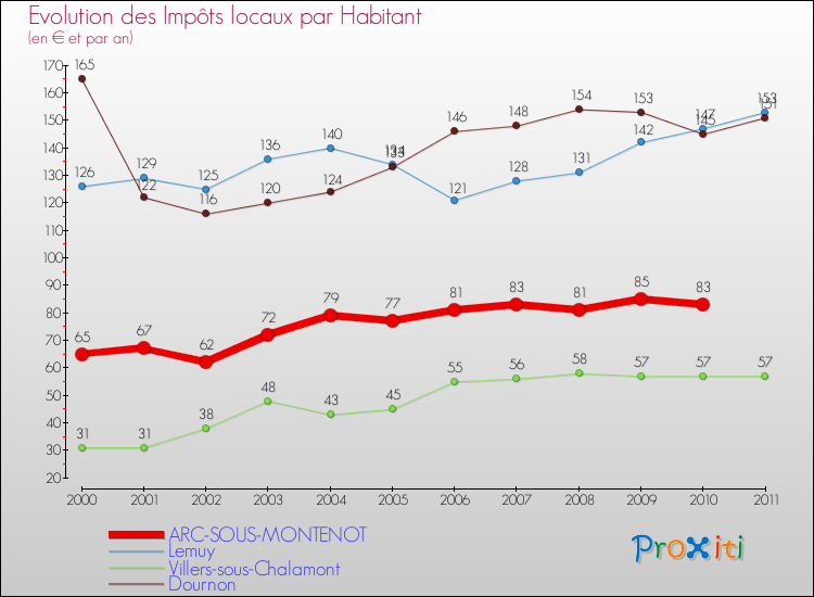 Evolution et montant des impôts locaux par Habitant pour ARC-SOUS-MONTENOT et les communes proches Comparaison des impôts locaux par habitant pour ARC-SOUS-MONTENOT et les communes voisines