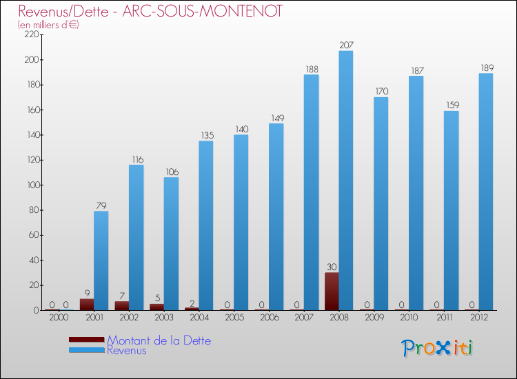 Evolution comparée de la dette et des revenus pour la commune de ARC-SOUS-MONTENOT de 2000 à 2012 Comparaison de la dette et des revenus pour ARC-SOUS-MONTENOT de 2000 à 2012