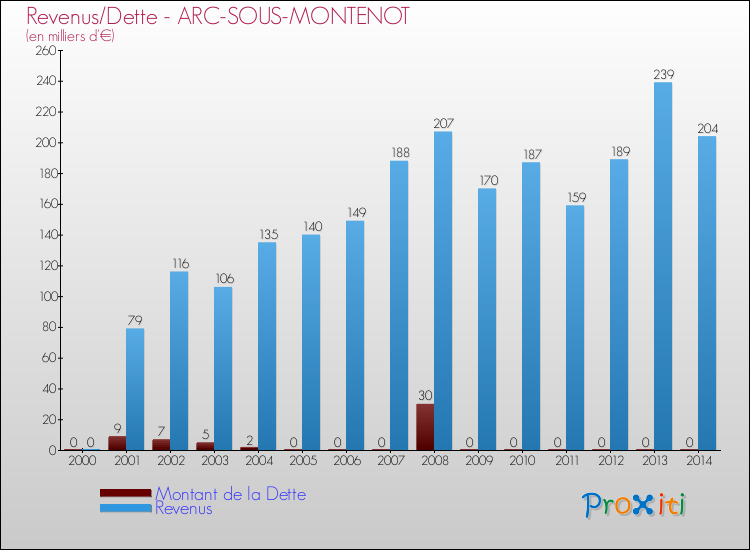 Evolution comparée de la dette et des revenus pour la commune de ARC-SOUS-MONTENOT de 2000 à 2014 Comparaison de la dette et des revenus pour ARC-SOUS-MONTENOT de 2000 à 2014