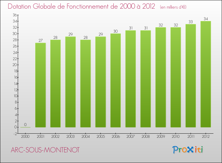 Evolution du montant de la Dotation Globale de Fonctionnement pour la commune de ARC-SOUS-MONTENOT de 2000 à 2012 Evolution du montant de la Dotation Globale de Fonctionnement pour ARC-SOUS-MONTENOT de 2000 à 2012