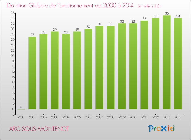 Evolution du montant de la Dotation Globale de Fonctionnement pour la commune de ARC-SOUS-MONTENOT de 2000 à 2014 Evolution du montant de la Dotation Globale de Fonctionnement pour ARC-SOUS-MONTENOT de 2000 à 2014