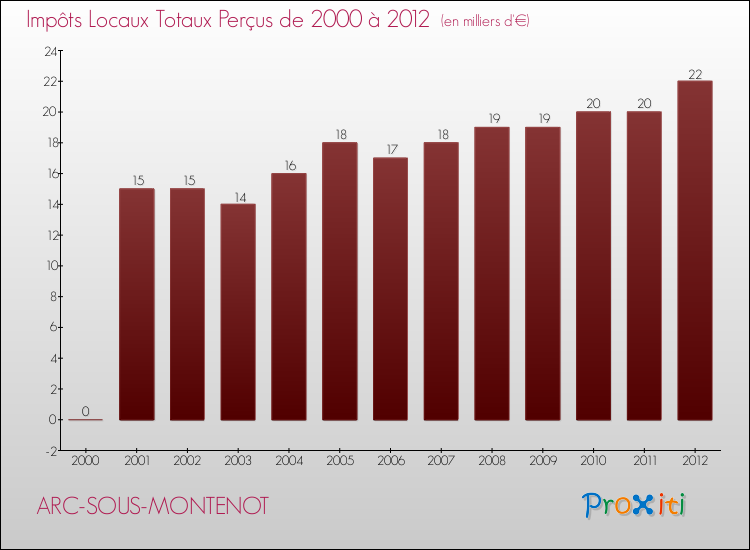 Evolution des Impôts Locaux pour la commune de ARC-SOUS-MONTENOT de 2000 à 2012 Evolution des Impôts Locaux pour ARC-SOUS-MONTENOT de 2000 à 2012