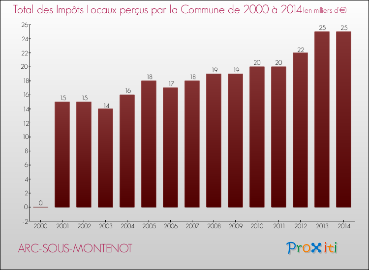 Evolution des Impôts Locaux pour la commune de ARC-SOUS-MONTENOT de 2000 à 2014 Evolution des Impôts Locaux pour ARC-SOUS-MONTENOT de 2000 à 2014