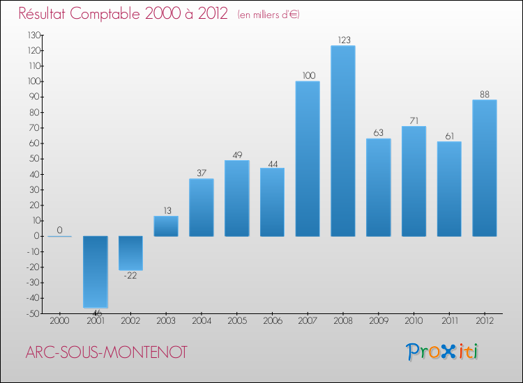 Evolution du résultat comptable pour la commune de ARC-SOUS-MONTENOT de 2000 à 2012 Evolution du résultat comptable pour ARC-SOUS-MONTENOT de 2000 à 2012