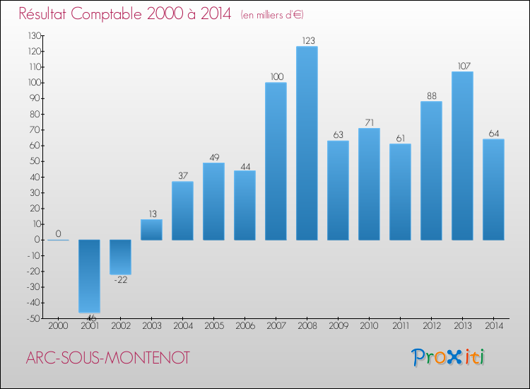 Evolution du résultat comptable pour la commune de ARC-SOUS-MONTENOT de 2000 à 2014 Evolution du résultat comptable pour ARC-SOUS-MONTENOT de 2000 à 2014