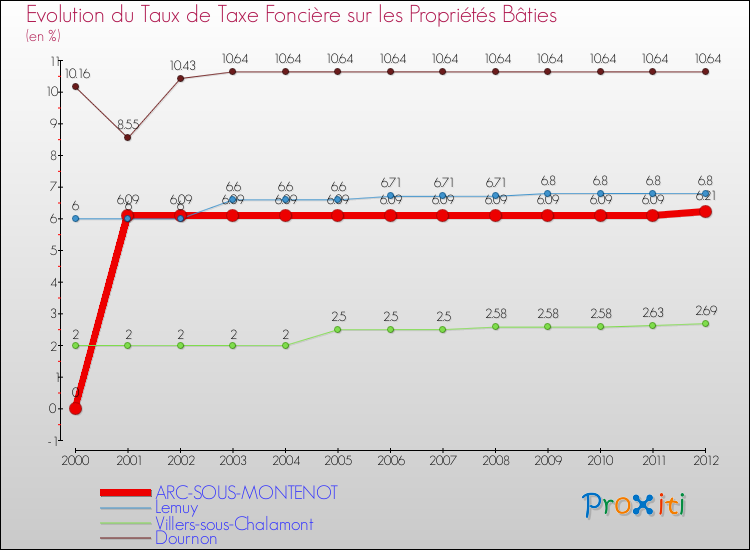 Evolution du taux de la taxe foncière sur le bati pour ARC-SOUS-MONTENOT et les communes proches de 2000 à 2012 Comparaison des taux de taxe foncière sur le bati pour ARC-SOUS-MONTENOT et les communes voisines de 2000 à 2012