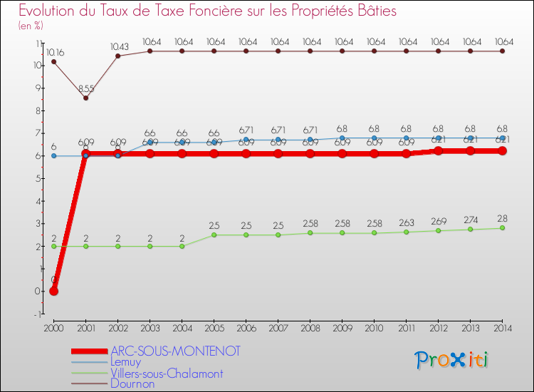 Evolution du taux de la taxe foncière sur le bati pour ARC-SOUS-MONTENOT et les communes proches de 2000 à 2014 Comparaison des taux de taxe foncière sur le bati pour ARC-SOUS-MONTENOT et les communes voisines de 2000 à 2014